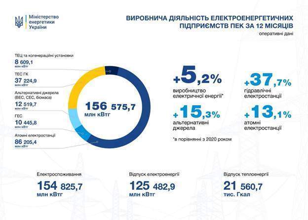 Gas alternative: how Ukraine can help Europe overcome the energy crisis